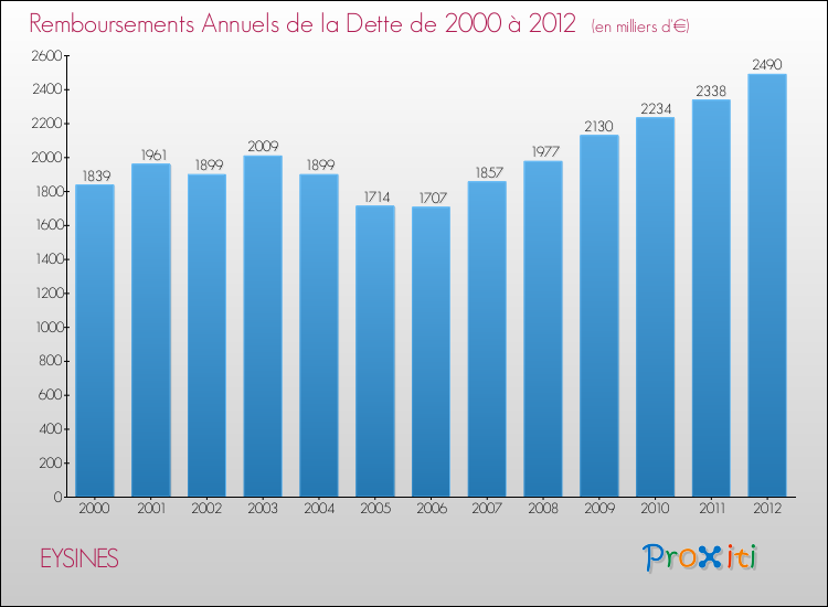 Evolution de l'annuité de la dette pour la commune de EYSINES de 2000 à 2012 Annuités de la dette pour EYSINES de 2000 à 2012