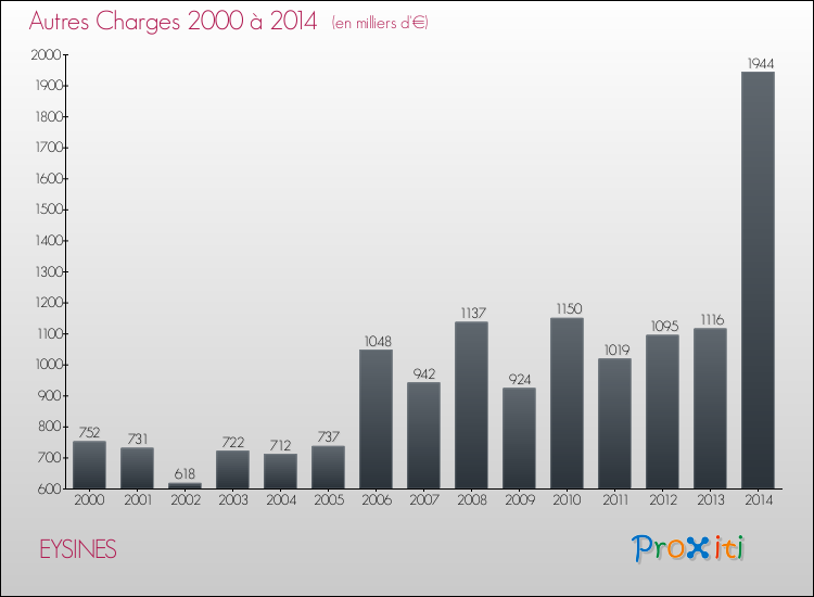 Evolution des Autres Charges Diverses pour EYSINES de 2000 à 2014