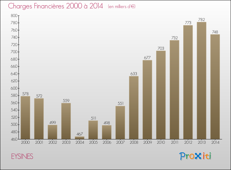 Evolution des Charges Financières pour EYSINES de 2000 à 2014