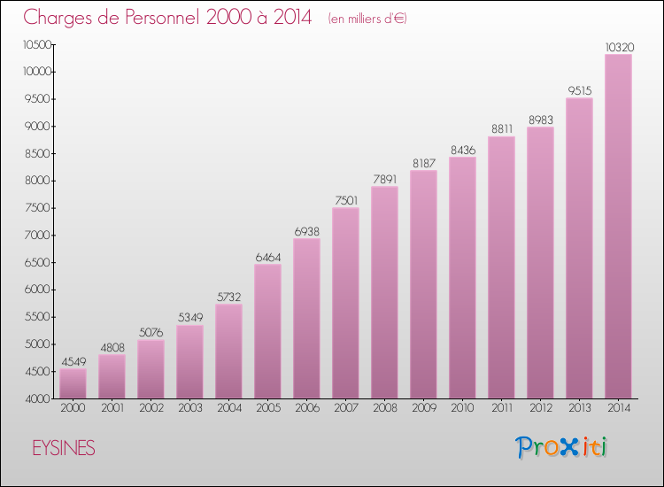 Evolution des dépenses de personnel pour EYSINES de 2000 à 2014