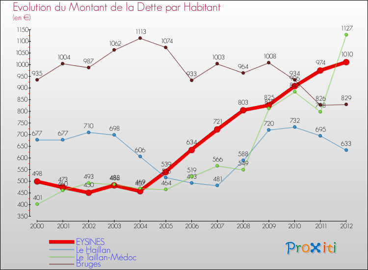Evolution de la dette par habitant pour la commune de EYSINES et les communes proches de 2000 à 2012 Comparaison de la dette par habitant pour EYSINES et les communes voisines de 2000 à 2012