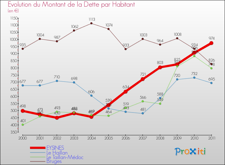Evolution de la dette par habitant pour la commune de EYSINES et les communes proches Comparaison de la dette par habitant pour EYSINES et les communes voisines