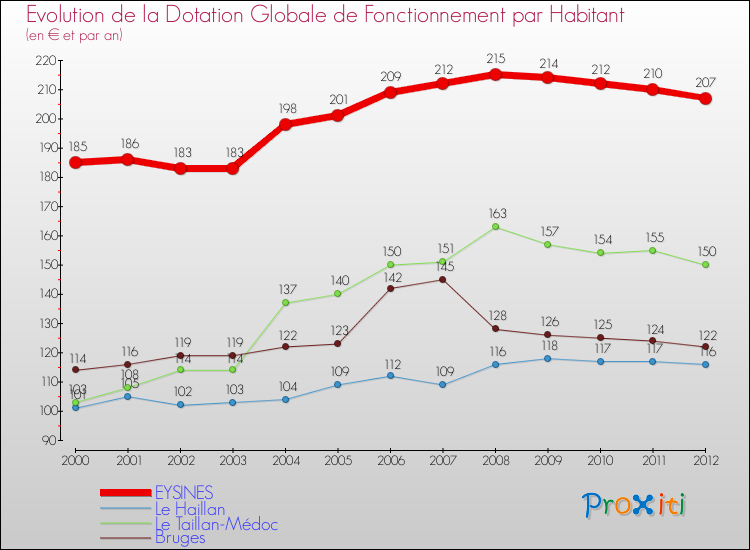 Evolution et montant de la dotation globale de fonctionnement par Habitant pour EYSINES et les communes proches Comparaison des dotations globales de fonctionnement par habitant pour EYSINES et les communes voisines