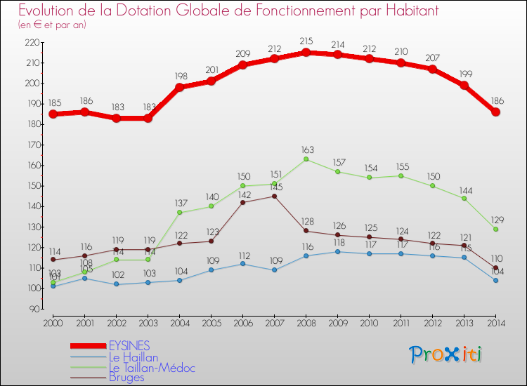 Evolution et montant de la dotation globale de fonctionnement par Habitant pour EYSINES et les communes proches de 2000 à 2014. Comparaison des dotations globales de fonctionnement par habitant pour EYSINES et les communes voisines de 2000 à 2014.