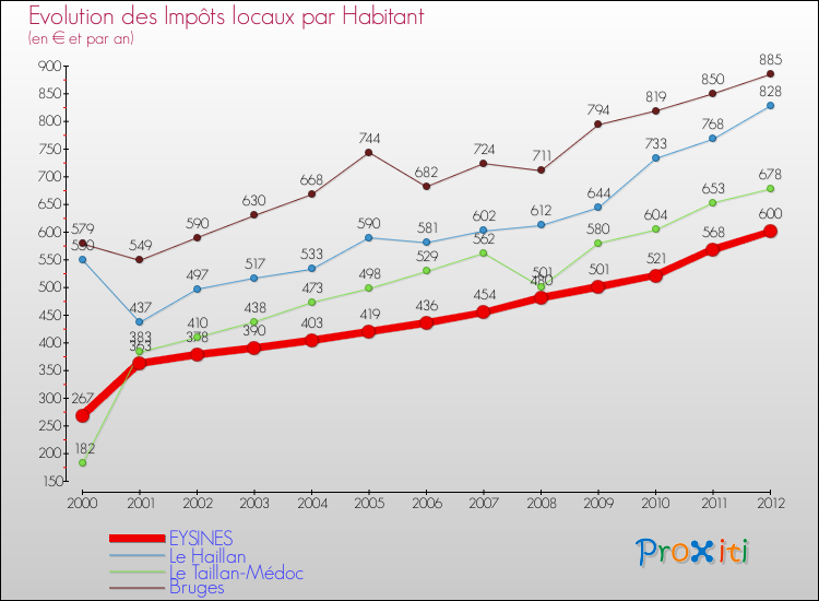 Evolution et montant des impôts locaux par Habitant pour EYSINES et les communes proches Comparaison des impôts locaux par habitant pour EYSINES et les communes voisines