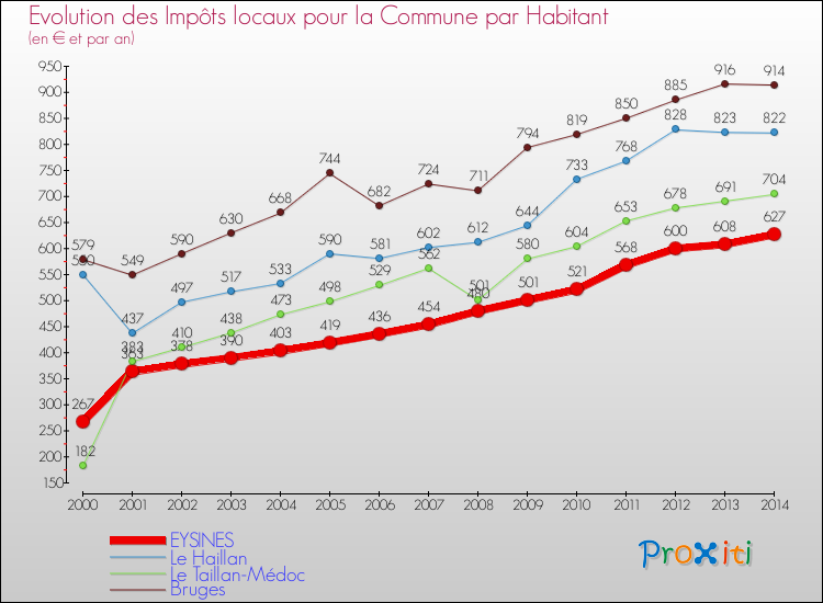 Comparaison des impôts locaux par habitant pour EYSINES et les communes voisines de 2000 à 2014