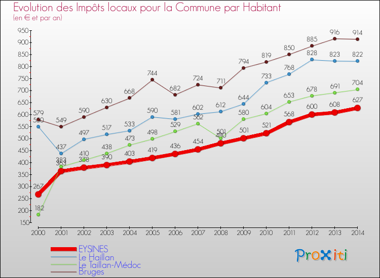 Evolution et montant des impôts locaux par Habitant pour EYSINES et les communes proches de 2000 à 2014 Comparaison des impôts locaux par habitant pour EYSINES et les communes voisines de 2000 à 2014