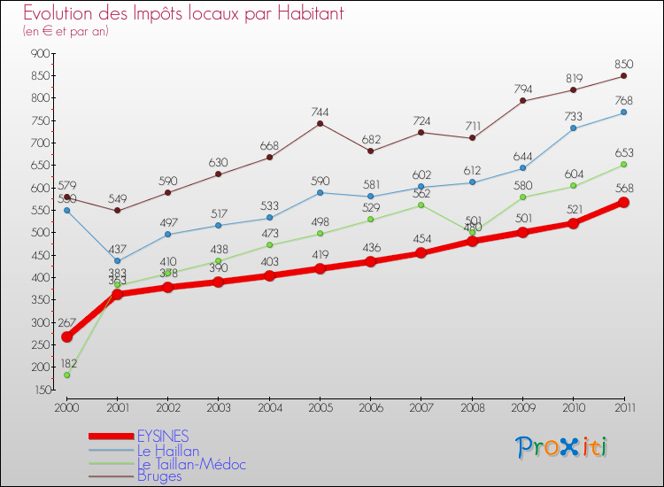 Evolution et montant des impôts locaux par Habitant pour EYSINES et les communes proches Comparaison des impôts locaux par habitant pour EYSINES et les communes voisines