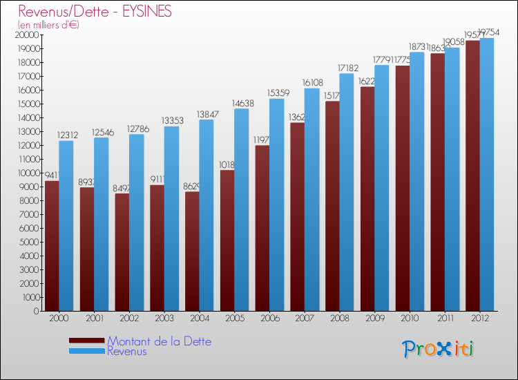 Evolution comparée de la dette et des revenus pour la commune de EYSINES de 2000 à 2012 Comparaison de la dette et des revenus pour EYSINES de 2000 à 2012