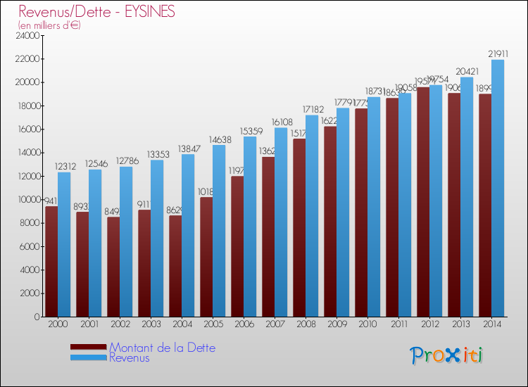 Comparaison de la dette et des revenus pour EYSINES de 2000 à 2014