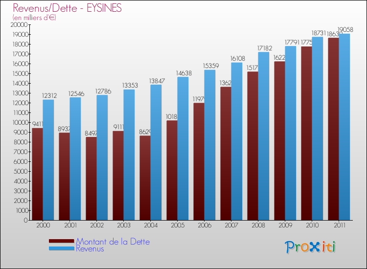 Evolution comparée de la dette et des revenus pour la commune de EYSINES de 2000 à 2011 Comparaison de la dette et des revenus pour EYSINES de 2000 à 2011
