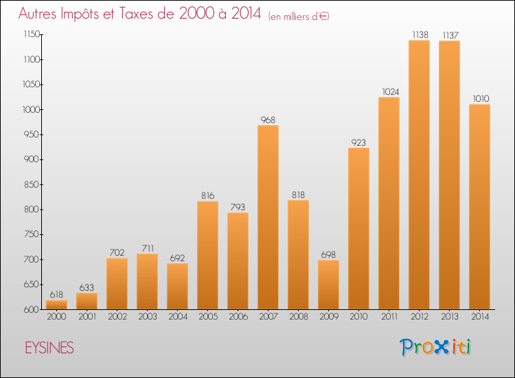 Evolution du montant des autres Impôts et Taxes pour EYSINES de 2000 à 2014