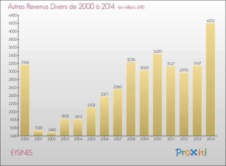 Evolution du montant des autres Revenus Divers pour EYSINES de 2000 à 2014