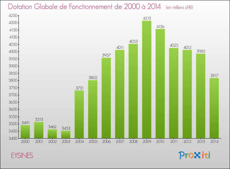 Evolution du montant de la Dotation Globale de Fonctionnement pour EYSINES de 2000 à 2014