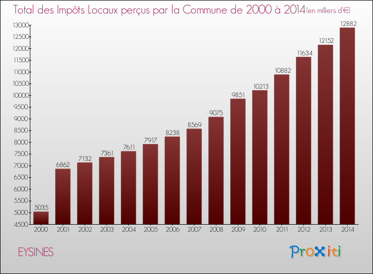 Evolution des Impôts Locaux pour EYSINES de 2000 à 2014