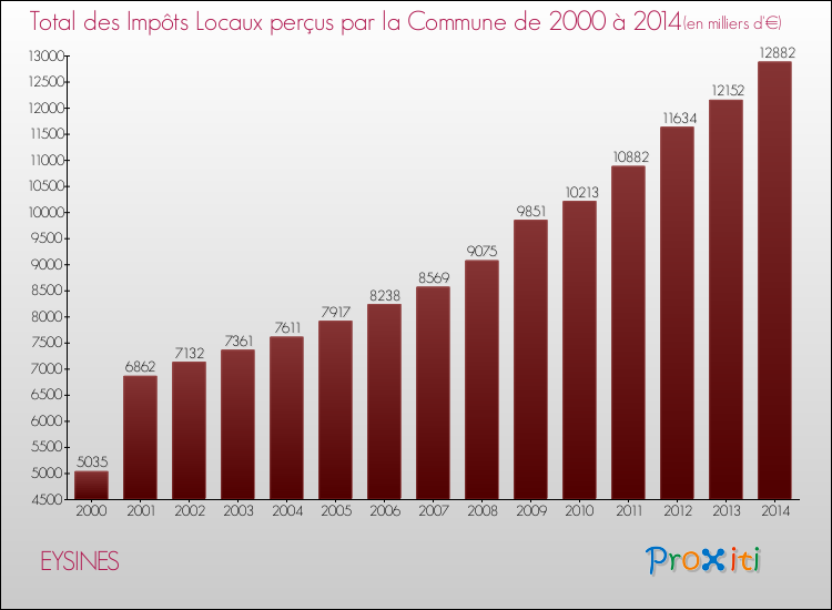 Evolution des Impôts Locaux pour la commune de EYSINES de 2000 à 2014 Evolution des Impôts Locaux pour EYSINES de 2000 à 2014