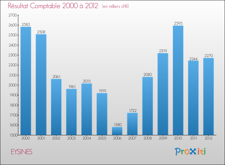 Evolution du résultat comptable pour la commune de EYSINES de 2000 à 2012 Evolution du résultat comptable pour EYSINES de 2000 à 2012