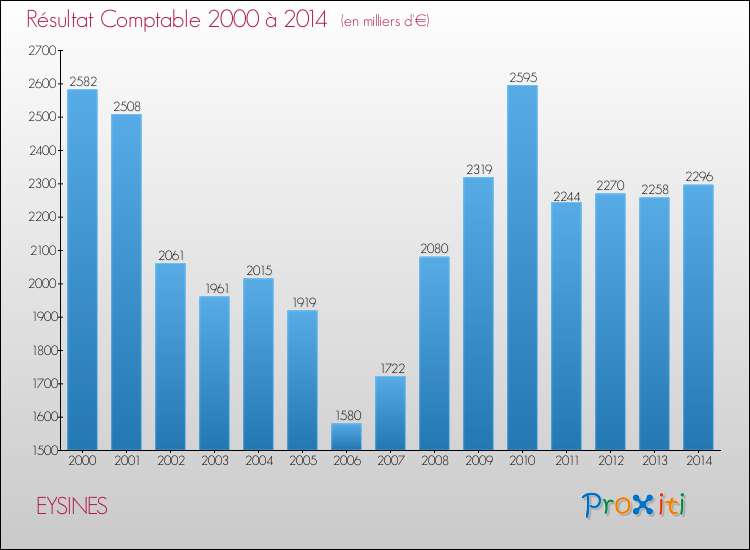 Evolution du résultat comptable pour la commune de EYSINES de 2000 à 2014 Evolution du résultat comptable pour EYSINES de 2000 à 2014