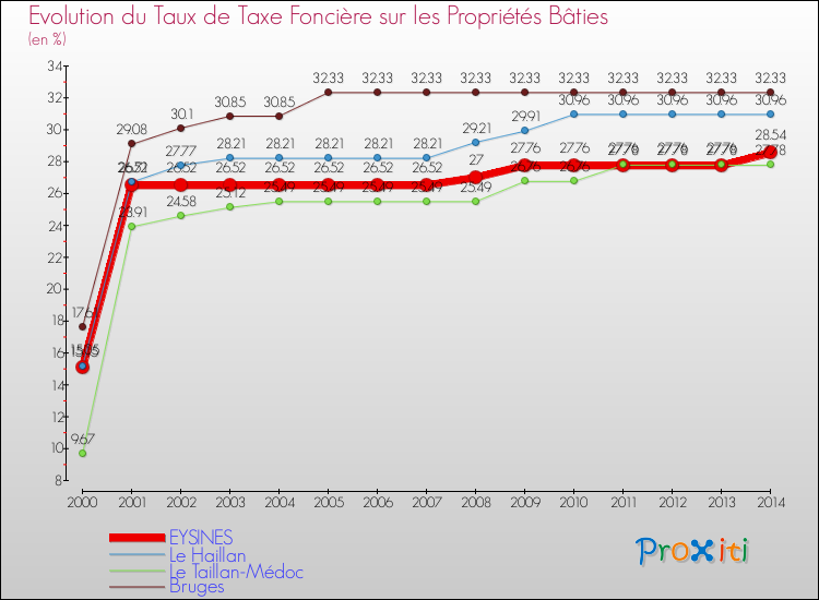Evolution du taux de la taxe foncière sur le bati pour EYSINES et les communes proches de 2000 à 2014 Comparaison des taux de taxe foncière sur le bati pour EYSINES et les communes voisines de 2000 à 2014