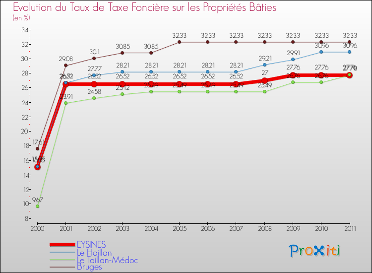 Evolution du taux de la taxe foncière sur le bati pour EYSINES et les communes proches Comparaison des taux de taxe foncière sur le bati pour EYSINES et les communes voisines