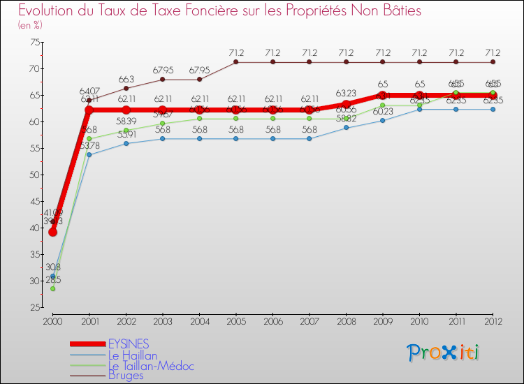 Evolution du taux de la taxe foncière sur les immeubles et terrains non batis pour EYSINES et les communes proches de 2000 à 2012 Comparaison des taux de la taxe foncière sur les immeubles et terrains non batis pour EYSINES et les communes voisines de 2000 à 2012