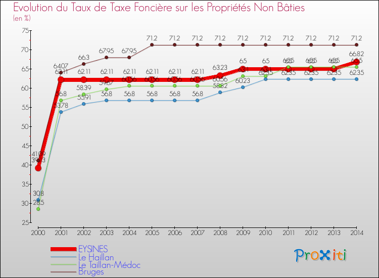 Evolution du taux de la taxe foncière sur les immeubles et terrains non batis pour EYSINES et les communes proches de 2000 à 2014 Comparaison des taux de la taxe foncière sur les immeubles et terrains non batis pour EYSINES et les communes voisines de 2000 à 2014