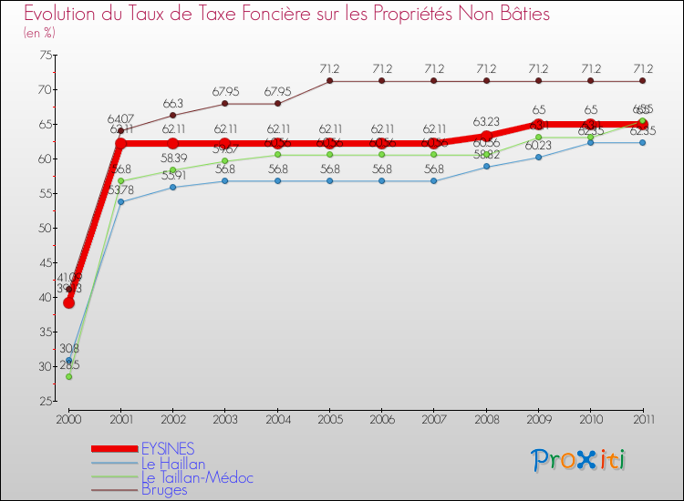 Evolution du taux de la taxe foncière sur les immeubles et terrains non batis pour EYSINES et les communes proches Comparaison des taux de la taxe foncière sur les immeubles et terrains non batis pour EYSINES et les communes voisines