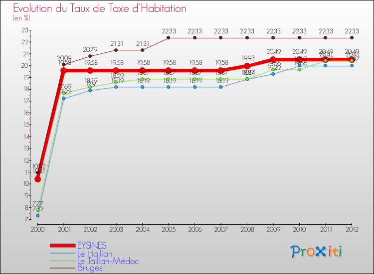 Evolution du taux de la taxe d'habitation pour EYSINES et les communes proches Comparaison des taux de la taxe d'habitation pour EYSINES et les communes voisines