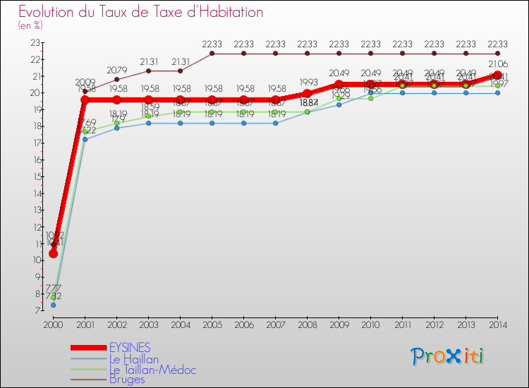 Evolution du taux de la taxe d'habitation pour EYSINES et les communes proches de 2000 à 2014 Comparaison des taux de la taxe d'habitation pour EYSINES et les communes voisines de 2000 à 2014