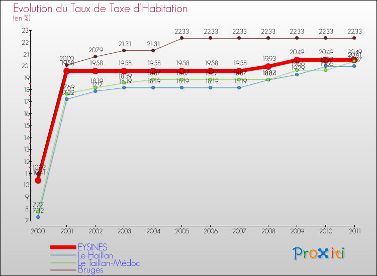 Evolution du taux de la taxe d'habitation pour EYSINES et les communes proches Comparaison des taux de la taxe d'habitation pour EYSINES et les communes voisines