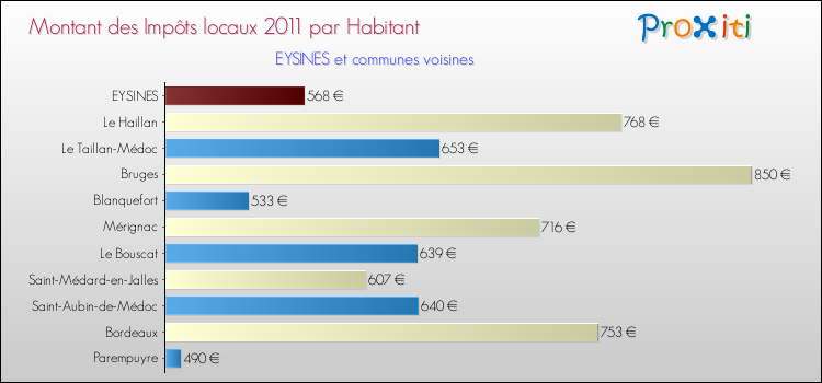 Montant des impôts locaux par Habitant pour EYSINES et les communes proches Comparaison des impôts locaux par habitant pour EYSINES et les communes voisines