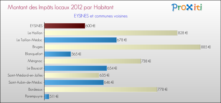 Montant des impôts locaux par Habitant pour EYSINES et les communes proches Comparaison des impôts locaux par habitant pour EYSINES et les communes voisines