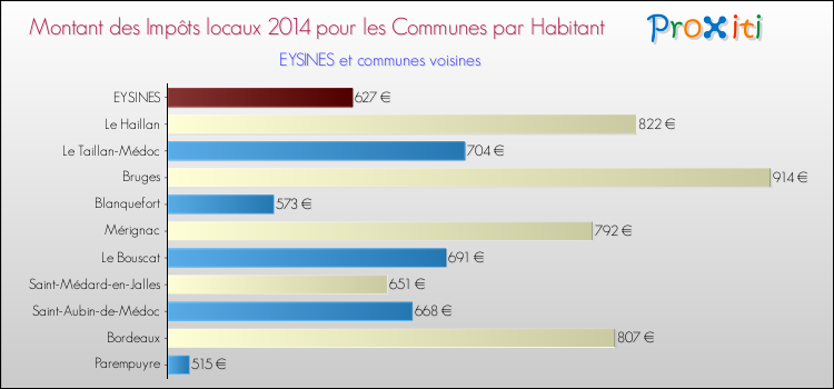 Comparaison des impôts locaux par habitant pour EYSINES et les communes voisines en 2014