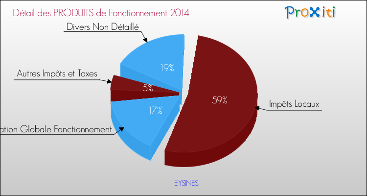 Budget de Fonctionnement 2014 pour la commune de EYSINES