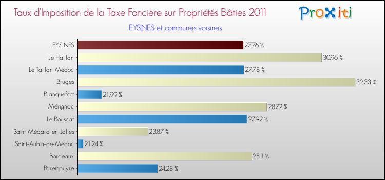 Taux d'imposition de la taxe foncière sur le bati 2011 pour EYSINES et les communes proches Comparaison des taux d'imposition de la taxe foncière sur le bati 2011 pour EYSINES et les communes voisines