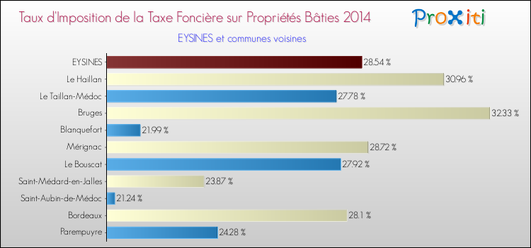 Comparaison des taux d'imposition de la taxe foncière sur le bati 2014 pour EYSINES et les communes voisines