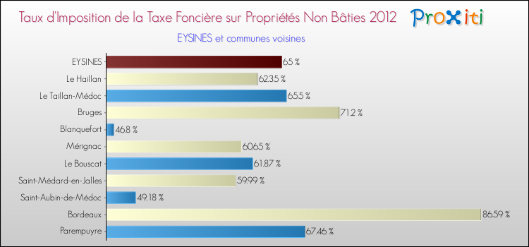 Taux d'imposition de la taxe foncière sur les immeubles et terrains non batis 2012 pour EYSINES et les communes proches Comparaison des taux d'imposition de la taxe foncière sur les immeubles et terrains non batis 2012 pour EYSINES et les communes voisines