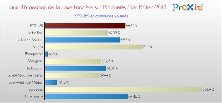 Taux d'imposition de la taxe foncière sur les immeubles et terrains non batis 2014 pour EYSINES et les communes proches Comparaison des taux d'imposition de la taxe foncière sur les immeubles et terrains non batis 2014 pour EYSINES et les communes voisines