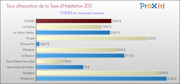 Taux d'imposition de la taxe d'habitation 2011 pour EYSINES et les communes proches Comparaison des taux d'imposition de la taxe d'habitation 2011 pour EYSINES et les communes voisines