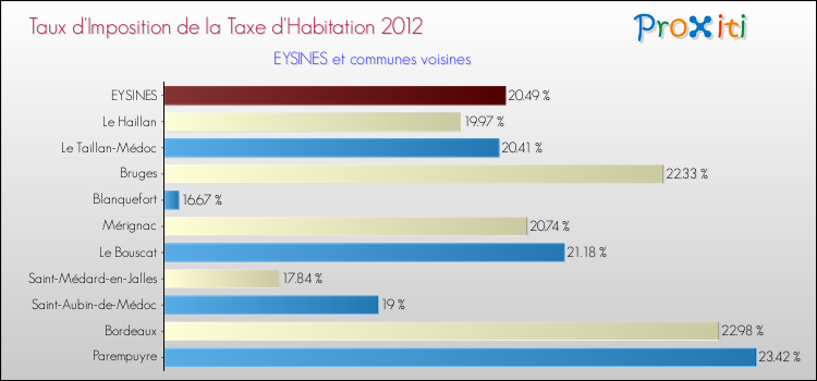 Taux d'imposition de la taxe d'habitation 2012 pour EYSINES et les communes proches Comparaison des taux d'imposition de la taxe d'habitation 2012 pour EYSINES et les communes voisines