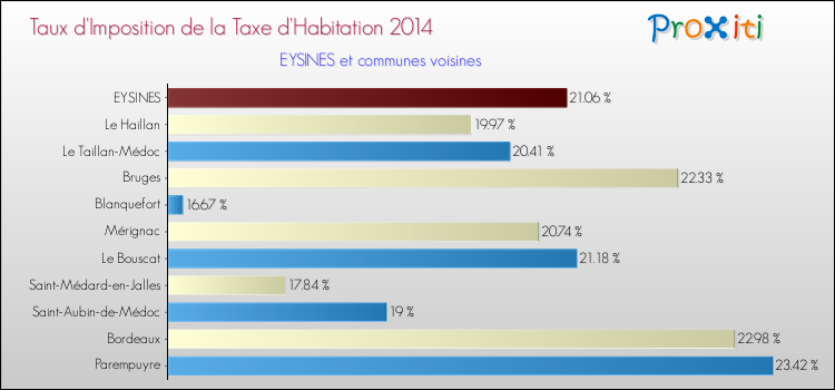 Comparaison des taux d'imposition de la taxe d'habitation 2014 pour EYSINES et les communes voisines