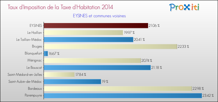 Taux d'imposition de la taxe d'habitation 2014 pour EYSINES et les communes proches Comparaison des taux d'imposition de la taxe d'habitation 2014 pour EYSINES et les communes voisines