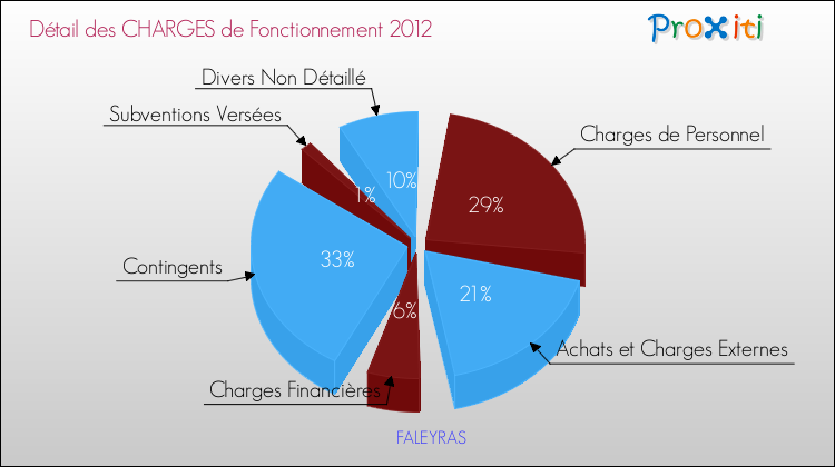Décomposition des Charges de Fonctionnement 2012 de la commune de FALEYRAS Charges de Fonctionnement 2012 pour la commune de FALEYRAS