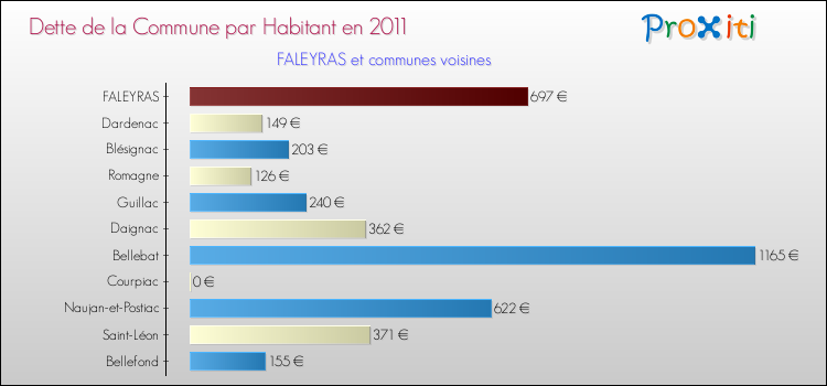 Dette par habitant de la commune en 2011 pour FALEYRAS et les communes proches Comparaison de la dette par habitant de la commune en 2011 pour FALEYRAS et les communes voisines