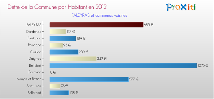 Dette par habitant de la commune en 2012 pour FALEYRAS et les communes proches Comparaison de la dette par habitant de la commune en 2012 pour FALEYRAS et les communes voisines
