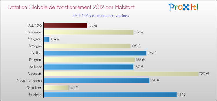 Montant des dotations globales de fonctionnement DGF par Habitant pour FALEYRAS et les communes proches Comparaison des des dotations globales de fonctionnement DGF par habitant pour FALEYRAS et les communes voisines