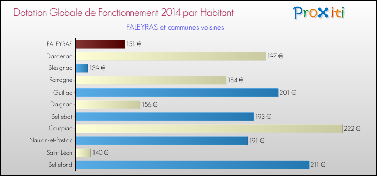 Montant des dotations globales de fonctionnement DGF par Habitant pour FALEYRAS et les communes proches en 2014. Comparaison des des dotations globales de fonctionnement DGF par habitant pour FALEYRAS et les communes voisines en 2014.