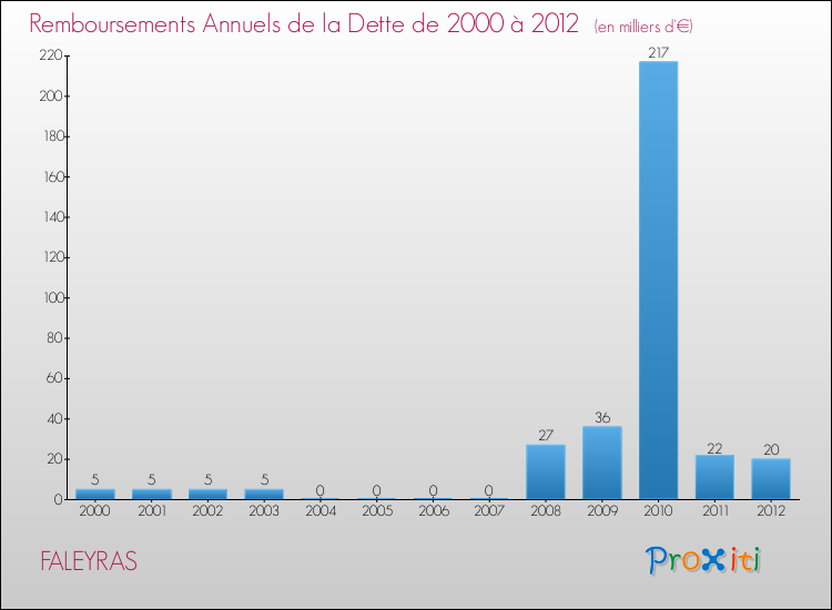 Evolution de l'annuité de la dette pour la commune de FALEYRAS de 2000 à 2012 Annuités de la dette pour FALEYRAS de 2000 à 2012