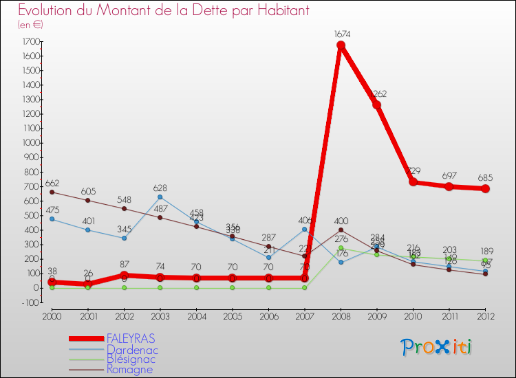 Evolution de la dette par habitant pour la commune de FALEYRAS et les communes proches de 2000 à 2012 Comparaison de la dette par habitant pour FALEYRAS et les communes voisines de 2000 à 2012