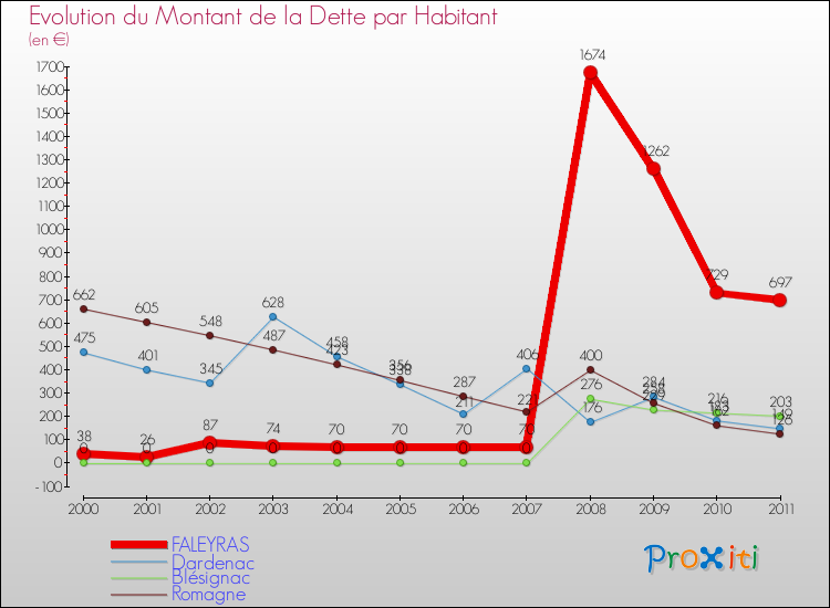 Evolution de la dette par habitant pour la commune de FALEYRAS et les communes proches Comparaison de la dette par habitant pour FALEYRAS et les communes voisines